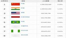 世界各国人口排名表